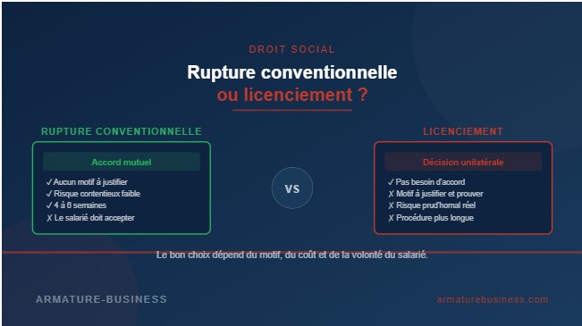 Rupture conventionnelle ou licenciement : lequel choisir ? et pourquoi ?